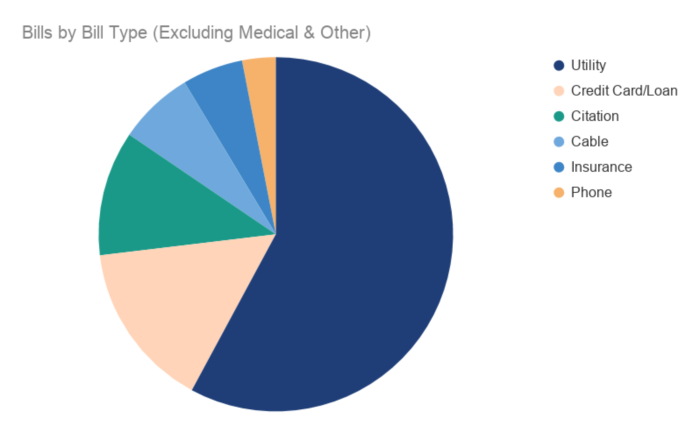 Bills by Bill Type (Excluding Medical & Other) 1